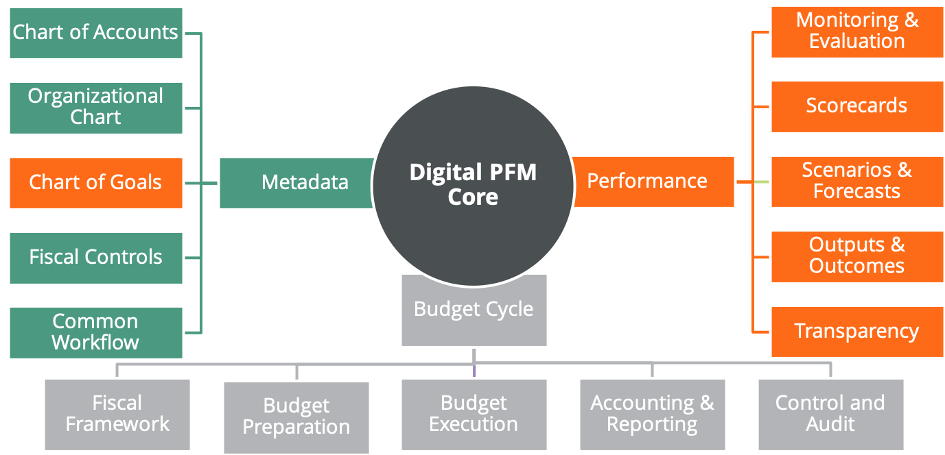 digital PFM core