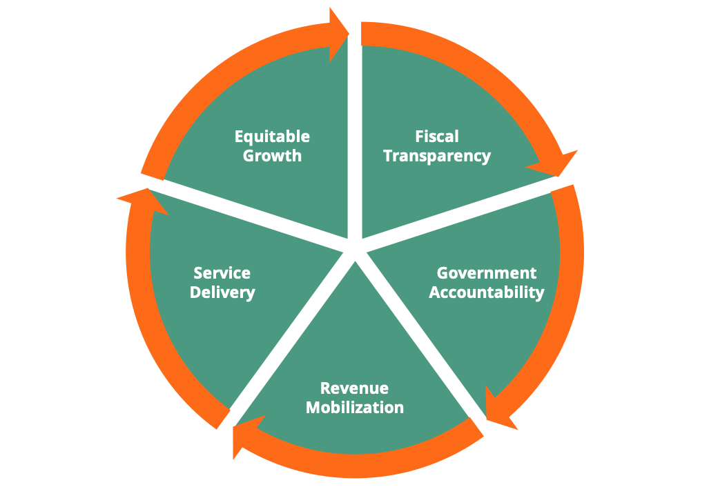 PFM virtuous circle