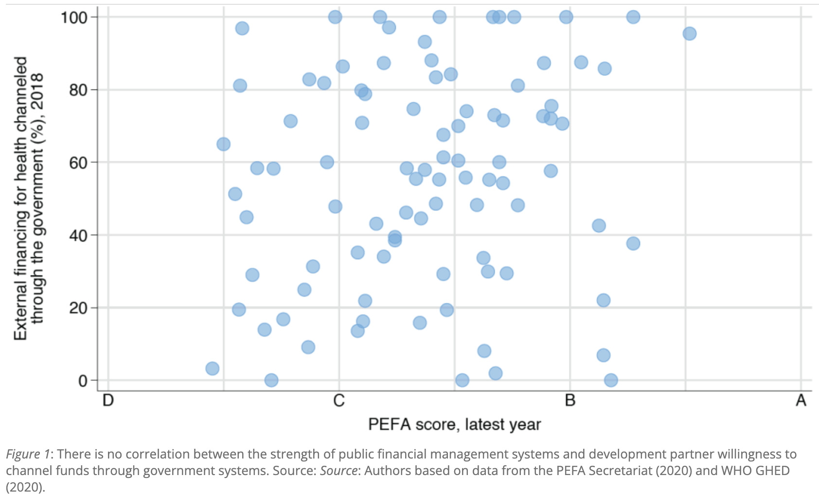 DBS & PEFA scattergram