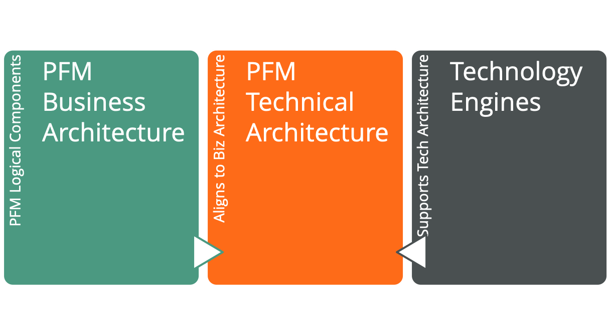 Como a arquitetura e a tecnologia empresariais devem apoiar as arquitecturas técnicas da GFP