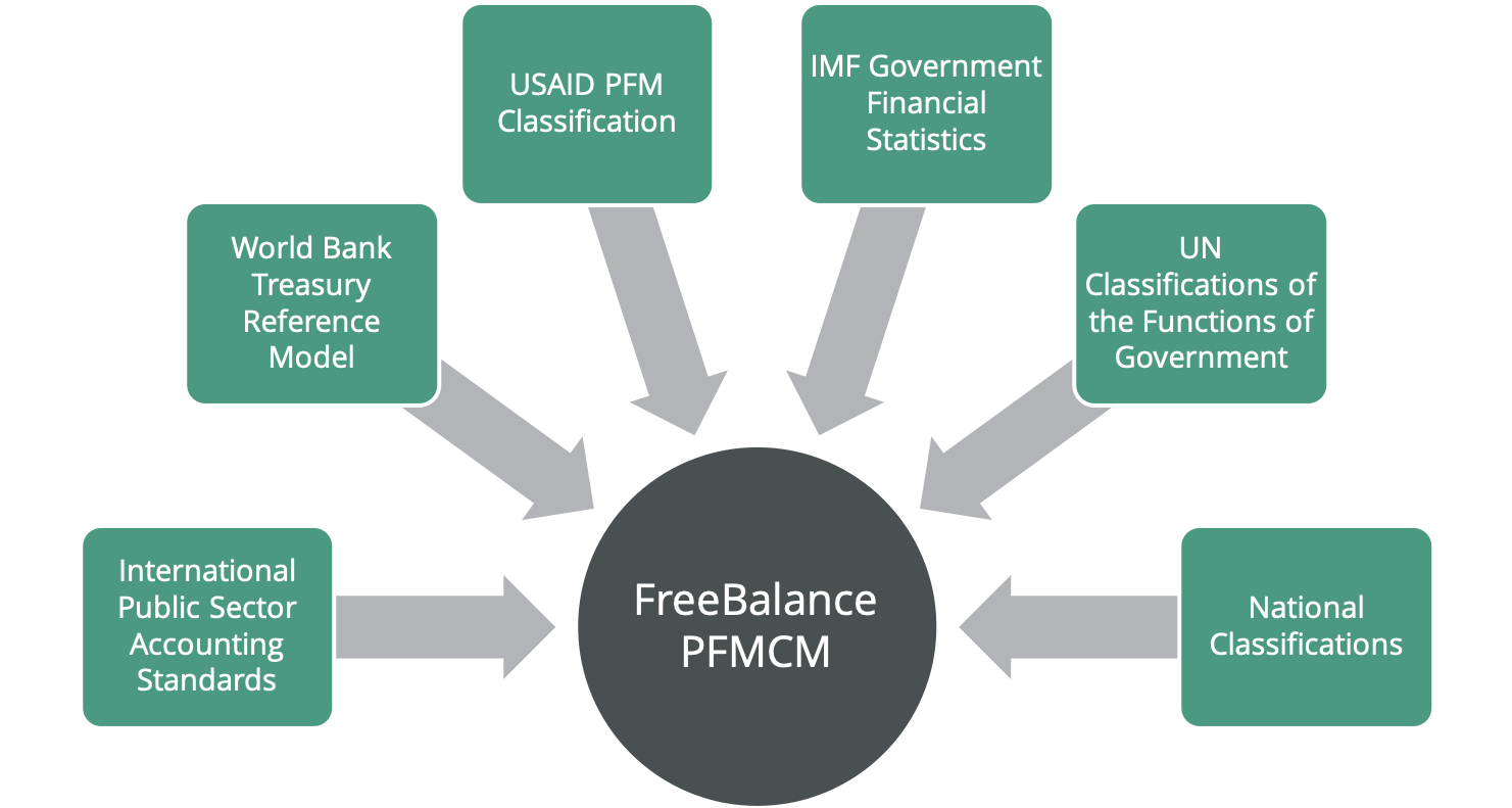 Normas de GFP que conduzem ao mapa de componentes de GFP do FreeBalance